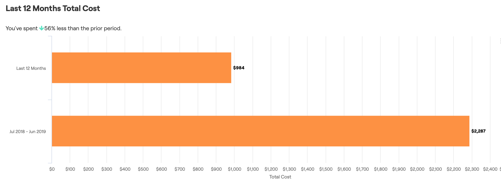 Product update year-over-year utility cost comparison chart